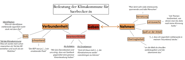 Diagramm Bedeutung der Klimakommune für Saerbecker
