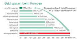 Geld sparen beim Pumpen Geld sparen beim Pumpen